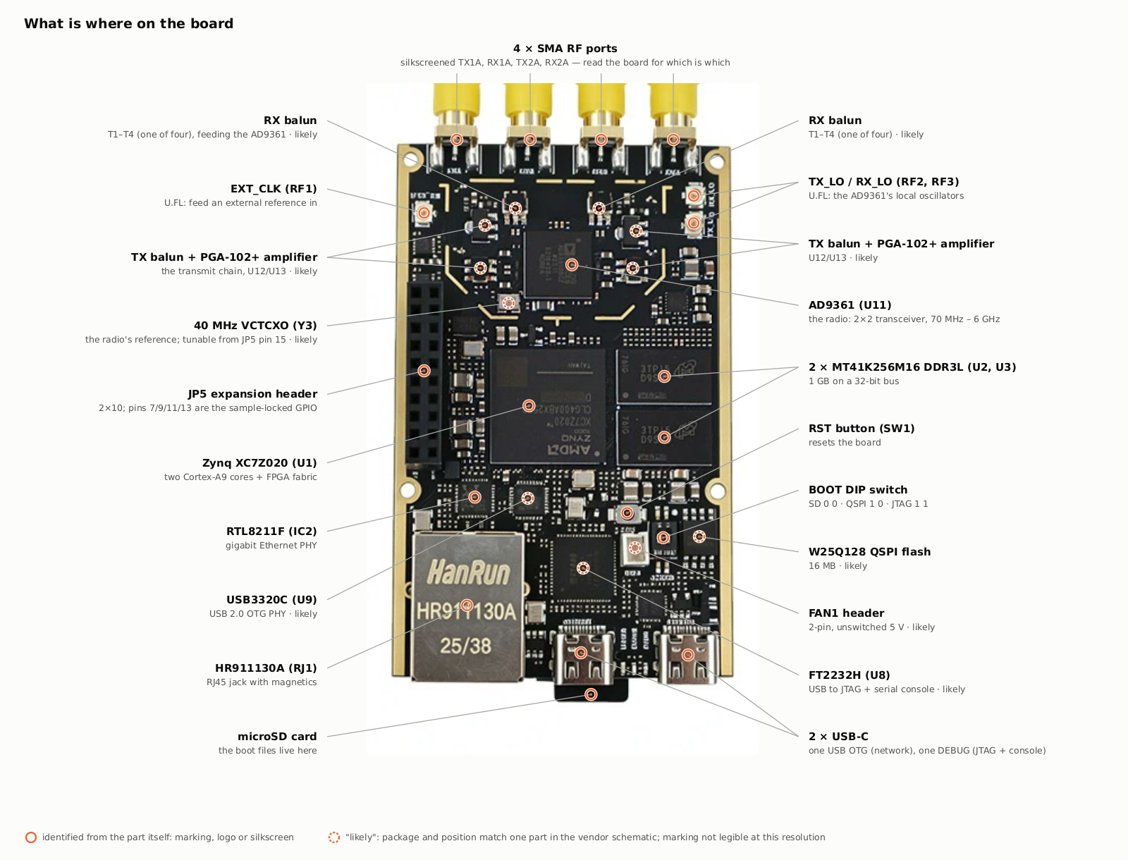 The board photographed from above, with 22 labels: the four SMA ports, EXT_CLK, TX_LO and RX_LO, the AD9361, the Zynq XC7Z020, two MT41K256M16 DDR3L chips, the RTL8211F Ethernet PHY, the HR911130A RJ45 jack, the JP5 header, the BOOT DIP switch, the reset button, the microSD card and both USB-C sockets. Parts inferred from package and position rather than a legible marking have dashed rings and say likely: the four RF baluns, the two PGA-102+ amplifiers, the 40 MHz VCTCXO, the USB3320C, the FT2232H, the W25Q128 flash and the FAN1 header.