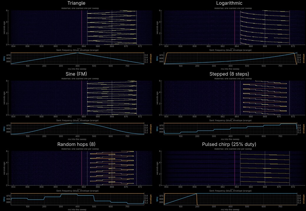 Six sweep modes, each as a waterfall above its transmitted frequency and envelope: triangle, logarithmic, sine FM, stepped, random hops and pulsed chirp.