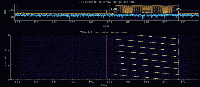 A three-second clip of the spectrum and waterfall: the sweep runs from 864.5 to 871.5 MHz every 0.8 s, drawing a new slanted line each time.