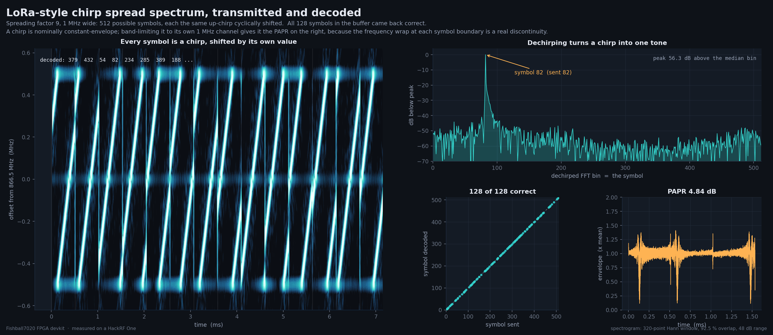 A LoRa-style chirp spread spectrum signal: a wide spectrogram showing a staircase of diagonal chirps, a dechirped FFT with a single sharp peak 55.6 dB above the median bin, a scatter of decoded against transmitted symbols lying exactly on the diagonal, and the signal envelope.