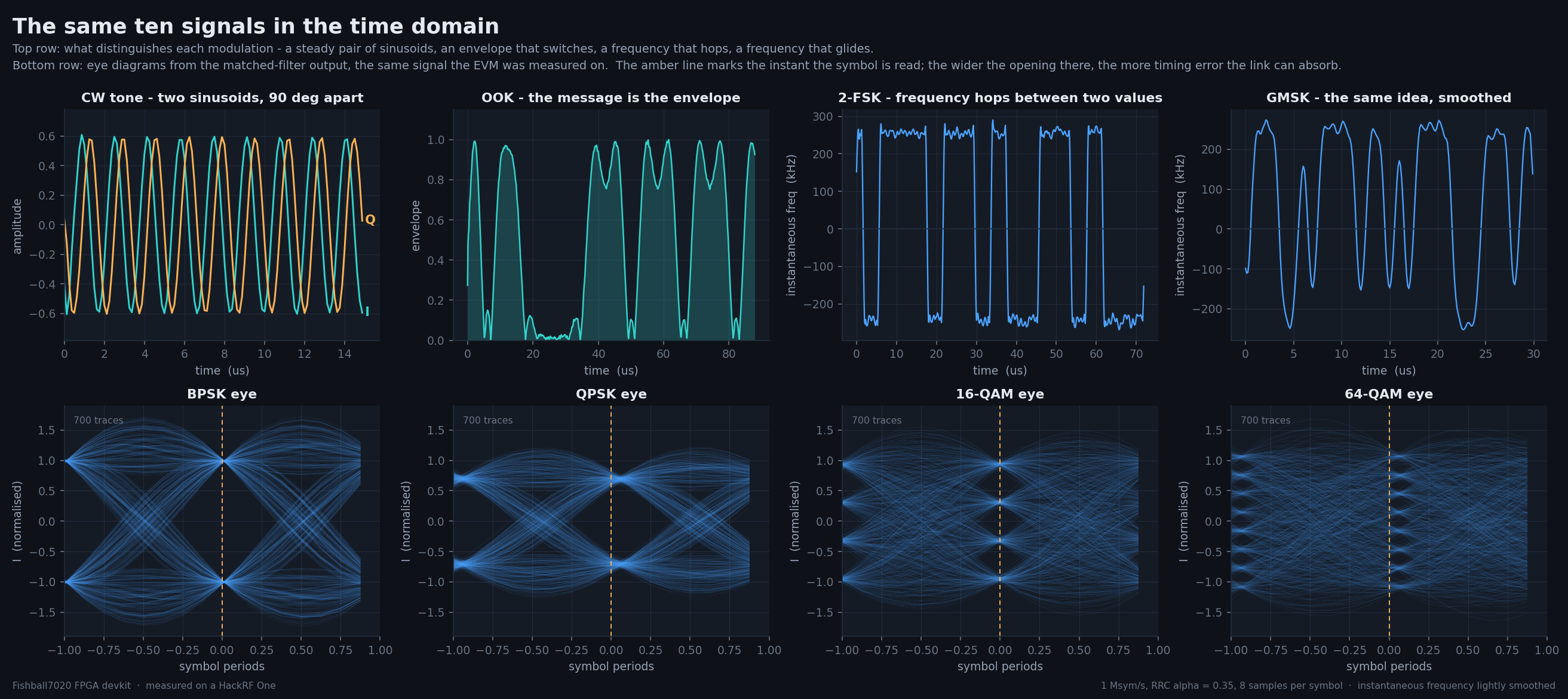 Eight panels: the CW tone as two sinusoids ninety degrees apart, OOK as a switching envelope, 2-FSK and GMSK as instantaneous frequency traces, and eye diagrams for BPSK, QPSK, 16-QAM and 64-QAM showing two, two, four and eight distinct levels.