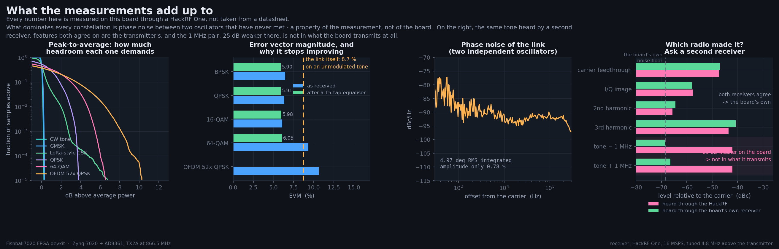 Four summary panels: PAPR as a complementary cumulative distribution for six signals; EVM per modulation before and after equalisation against the link's own 8.7 percent floor; the link's phase noise in dBc per hertz; and each CW spur heard by two receivers, where four features agree and the two at one megahertz are absent from the board's own receiver.