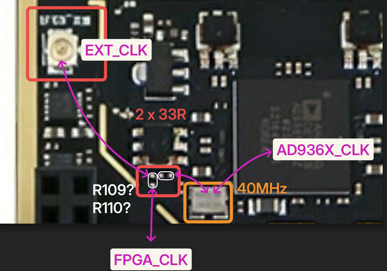 The corner of the board between the EXT_CLK U.FL socket and the AD9361, enlarged from the vendor photo and annotated. EXT_CLK, the U.FL at top left, is boxed in red. Two empty two-pad footprints, boxed in red near the bottom, are labelled R109 and R110 with a question mark: arrows run from their shared pad to EXT_CLK, from the horizontal pair to Y3 and AD936X_CLK, and from the vertical pair down to FPGA_CLK. Y3, the 40 MHz oscillator, is boxed in orange beside them. A pair of fitted 33 ohm resistors nearby is marked 2 x 33R.