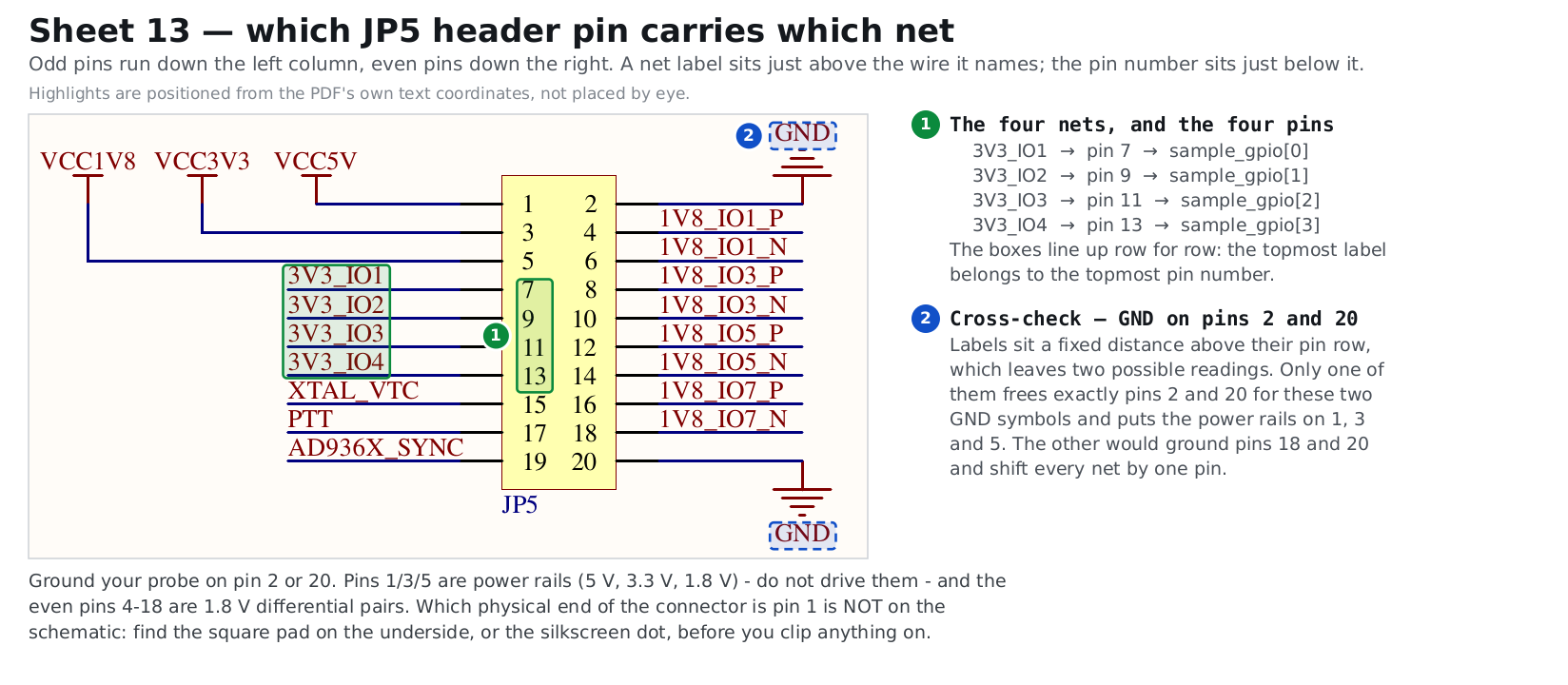 Sheet 13 of the vendor schematic, connector JP5, with each 3V3_IO net boxed together with its pin number and the two GND symbols marked